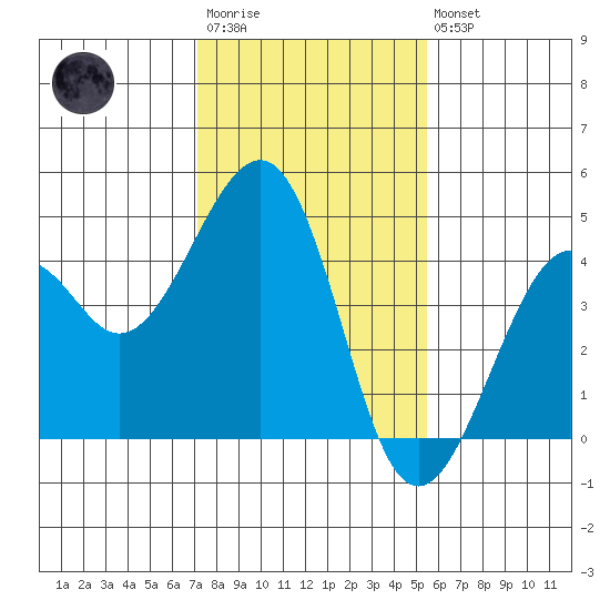 Kirby Park tide chart for Wednesday, January 29, 2025
