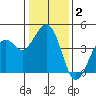 Kirby Park tide chart for Thursday, January 2, 2025