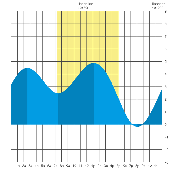 Kirby Park tide chart for Saturday, January 4, 2025