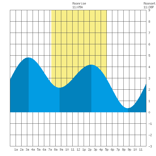 Kirby Park tide chart for Sunday, January 5, 2025