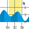Kirby Park tide chart for Sunday, January 5, 2025