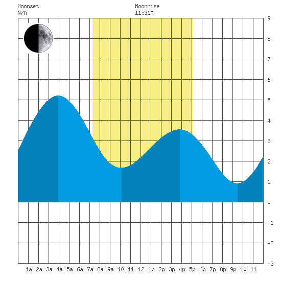 Kirby Park tide chart for Monday, January 6, 2025
