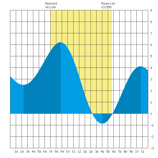 Kirby Park tide chart for Monday, February 10, 2025