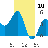 Kirby Park tide chart for Monday, February 10, 2025
