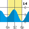 Kirby Park tide chart for Friday, February 14, 2025