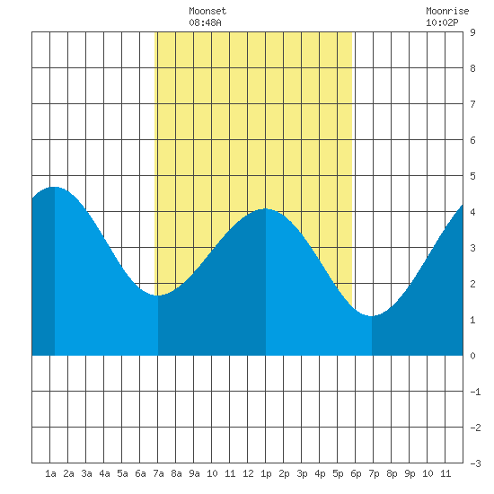 Kirby Park tide chart for Sunday, February 16, 2025