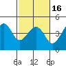 Kirby Park tide chart for Sunday, February 16, 2025