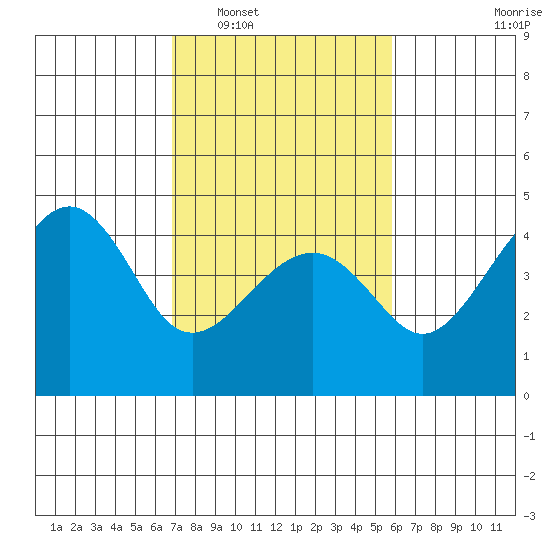 Kirby Park tide chart for Monday, February 17, 2025