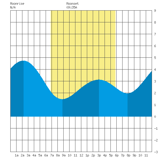 Kirby Park tide chart for Tuesday, February 18, 2025