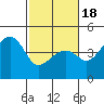 Kirby Park tide chart for Tuesday, February 18, 2025