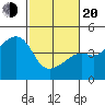 Kirby Park tide chart for Thursday, February 20, 2025