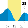 Kirby Park tide chart for Sunday, February 23, 2025