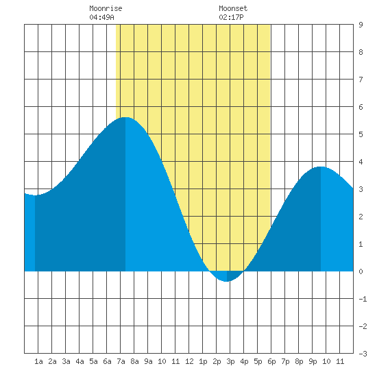 Kirby Park tide chart for Monday, February 24, 2025