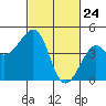 Kirby Park tide chart for Monday, February 24, 2025