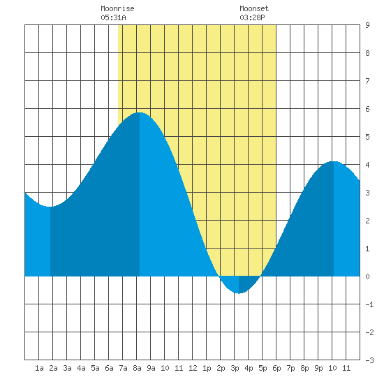 Kirby Park tide chart for Tuesday, February 25, 2025