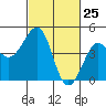 Kirby Park tide chart for Tuesday, February 25, 2025