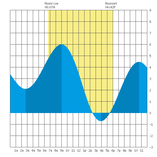 Kirby Park tide chart for Wednesday, February 26, 2025