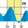 Kirby Park tide chart for Wednesday, February 26, 2025
