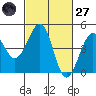 Kirby Park tide chart for Thursday, February 27, 2025