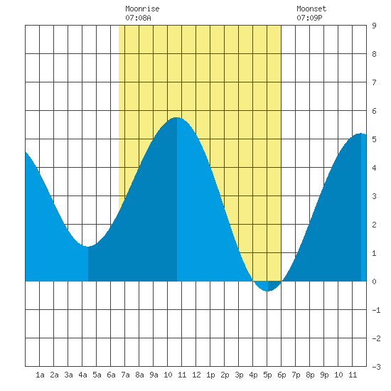 Kirby Park tide chart for Friday, February 28, 2025