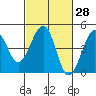 Kirby Park tide chart for Friday, February 28, 2025