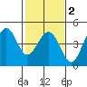 Kirby Park tide chart for Sunday, February 2, 2025