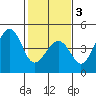 Kirby Park tide chart for Monday, February 3, 2025