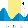 Kirby Park tide chart for Tuesday, February 4, 2025