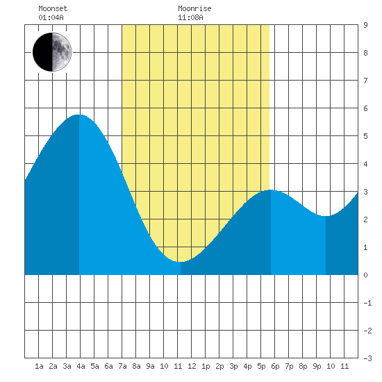 Kirby Park tide chart for Wednesday, February 5, 2025