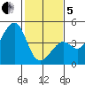 Kirby Park tide chart for Wednesday, February 5, 2025