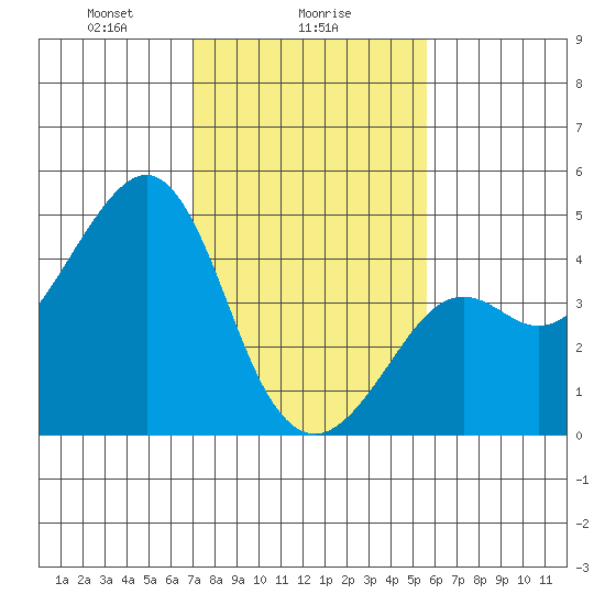 Kirby Park tide chart for Thursday, February 6, 2025