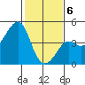 Kirby Park tide chart for Thursday, February 6, 2025