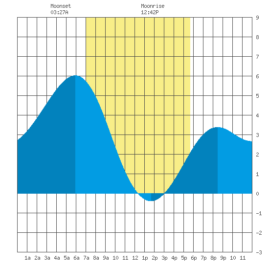 Kirby Park tide chart for Friday, February 7, 2025