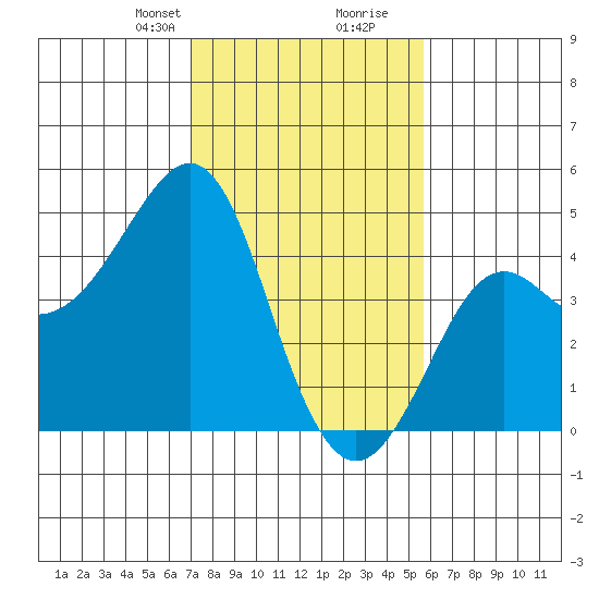 Kirby Park tide chart for Saturday, February 8, 2025