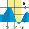 Kirby Park tide chart for Sunday, February 9, 2025