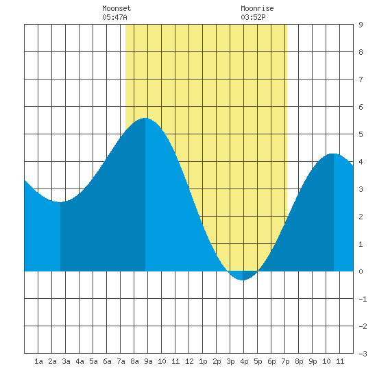 Kirby Park tide chart for Monday, March 10, 2025