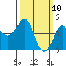 Kirby Park tide chart for Monday, March 10, 2025