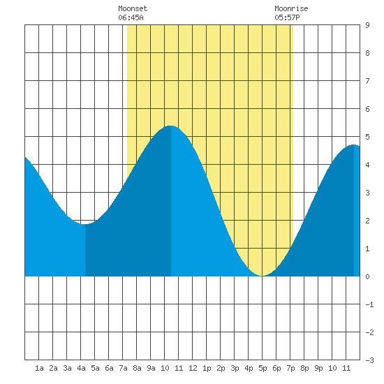 Kirby Park tide chart for Wednesday, March 12, 2025
