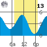 Kirby Park tide chart for Thursday, March 13, 2025