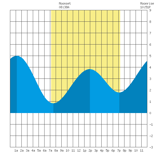 Kirby Park tide chart for Monday, March 17, 2025
