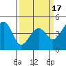 Kirby Park tide chart for Monday, March 17, 2025