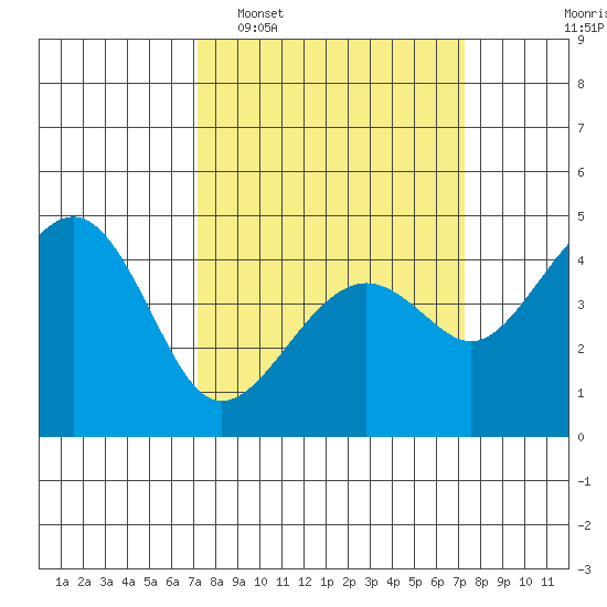 Kirby Park tide chart for Tuesday, March 18, 2025