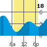 Kirby Park tide chart for Tuesday, March 18, 2025