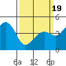 Kirby Park tide chart for Wednesday, March 19, 2025