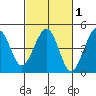 Kirby Park tide chart for Saturday, March 1, 2025