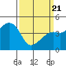 Kirby Park tide chart for Friday, March 21, 2025