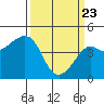 Kirby Park tide chart for Sunday, March 23, 2025