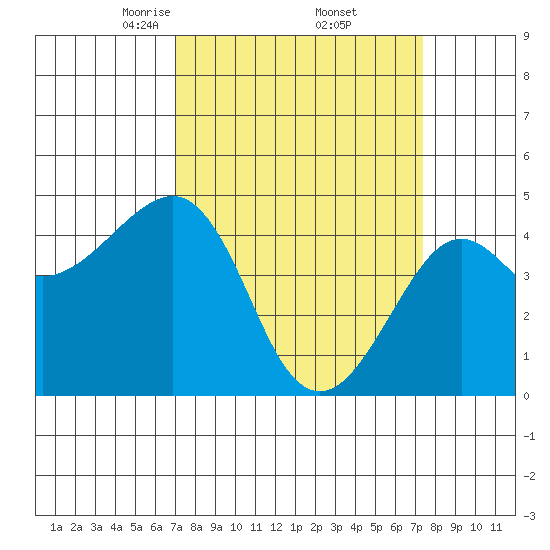Kirby Park tide chart for Monday, March 24, 2025