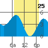 Kirby Park tide chart for Tuesday, March 25, 2025