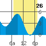 Kirby Park tide chart for Wednesday, March 26, 2025